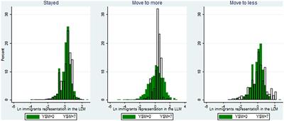 Selectivity and Internal Migration: A Study of Refugees' Dispersal Policy in Sweden